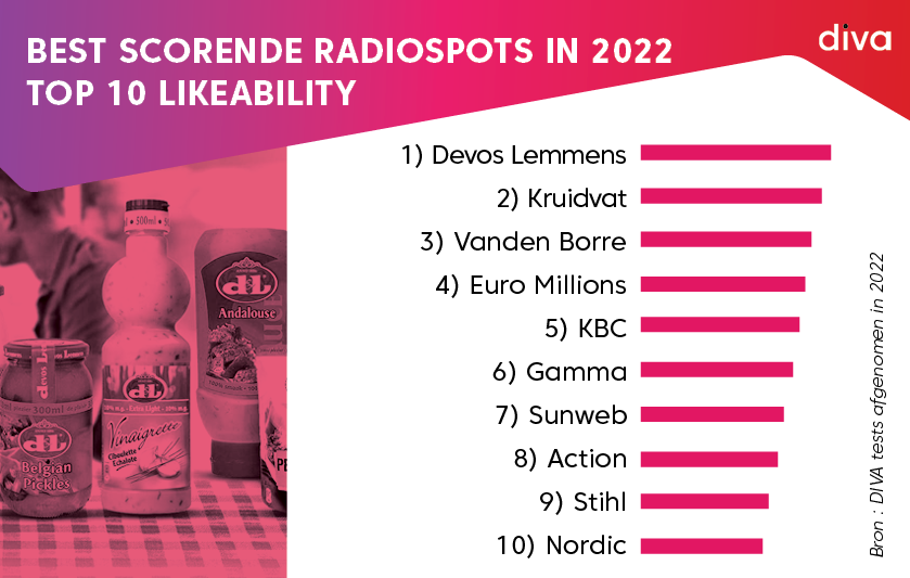 Best radiospots in 2022: top 10 op het vlak van likeability